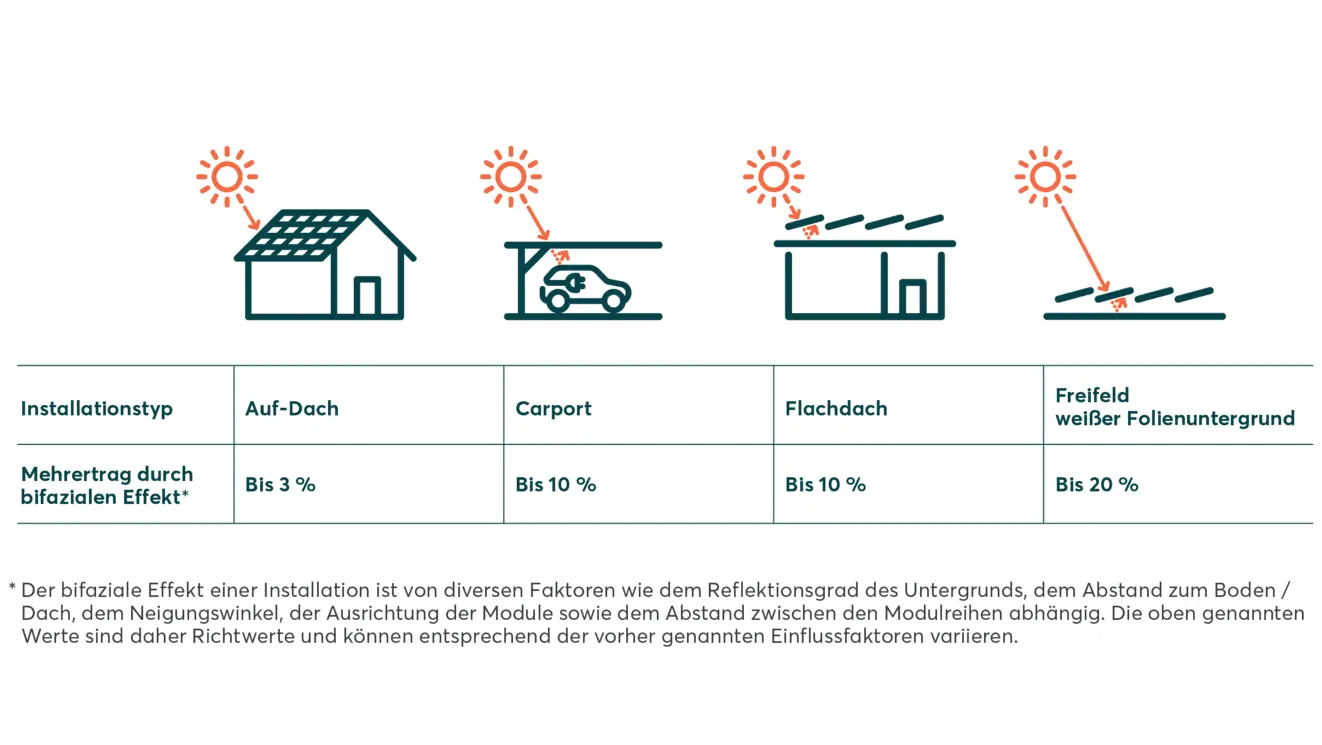 Abbildung Mehrertrag durch bifazialen Effekt je nach Installationstyp