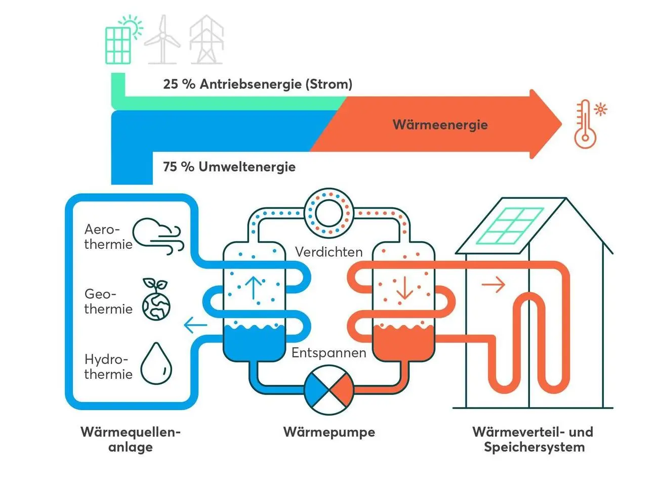 Grafik vom Thermodynamischen Kreislauf