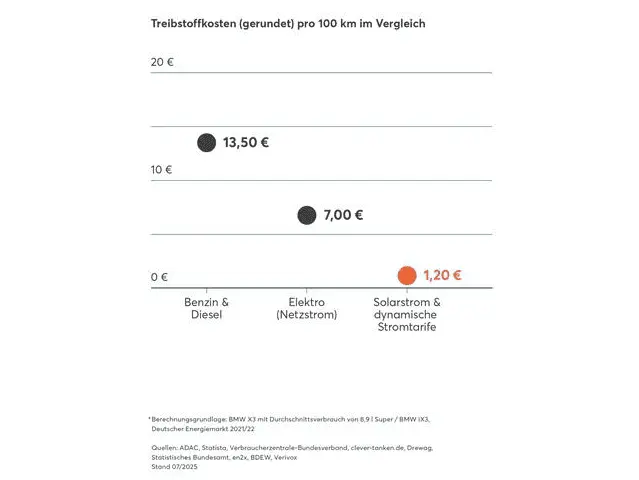 Treibstoffkosten (gerundet) pro 100 km im Vergleich