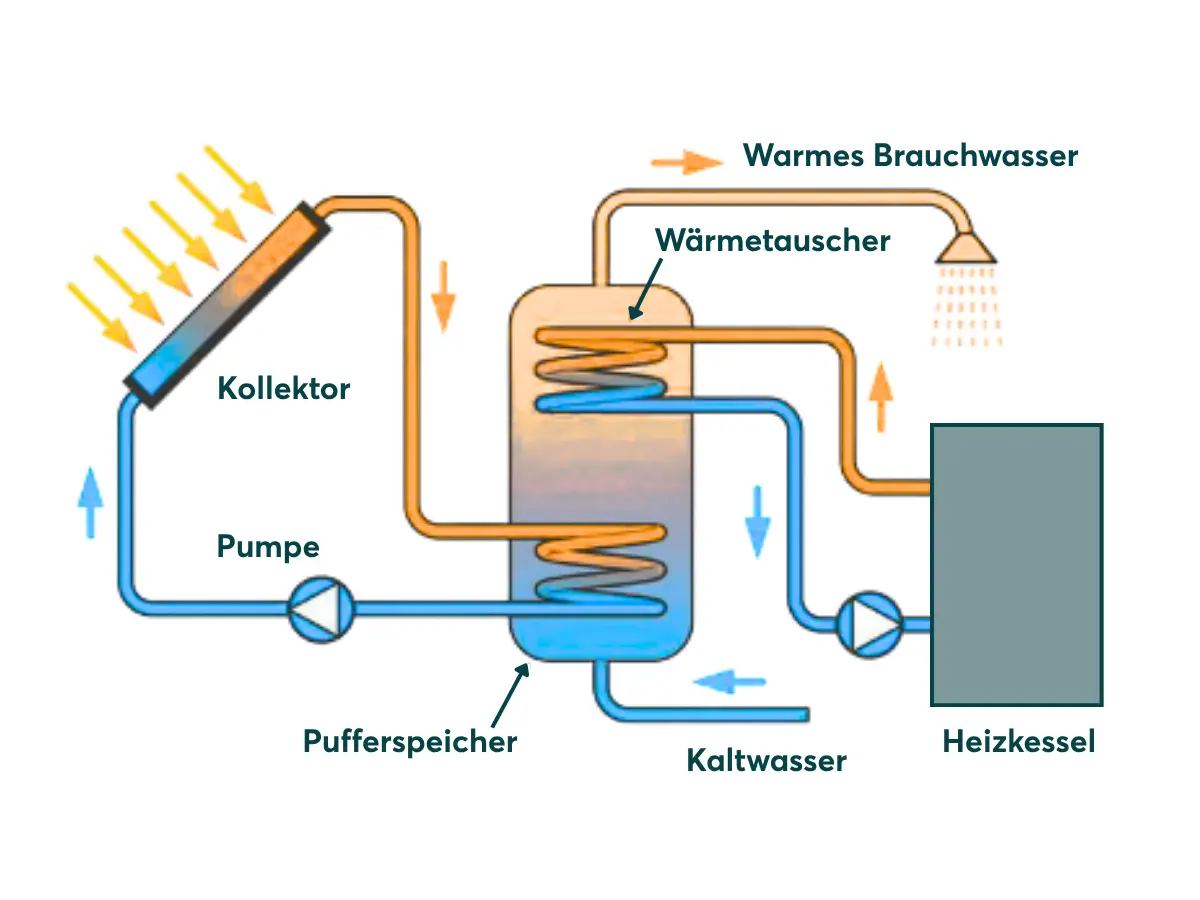 unktionsweise einer Solarthermieanlage mit Speicher und Heizkessel.