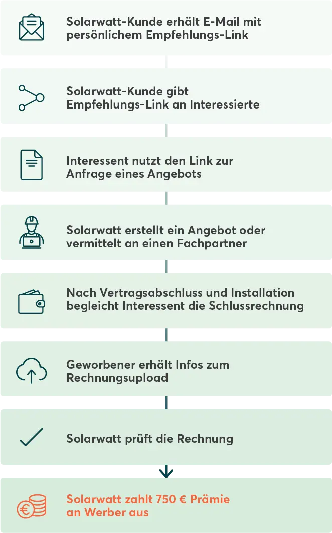 Solarwatt-Kunden unterhalten sich