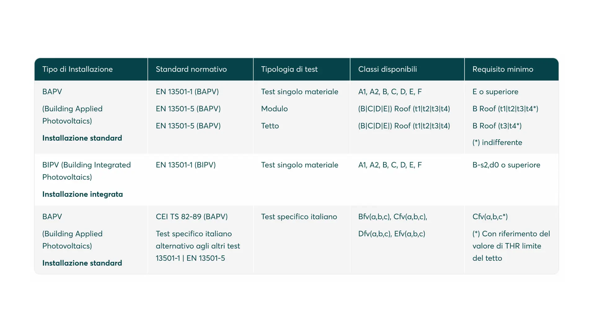 Solarwatt Italia Matrice Cl. Sicurezza Antincendio