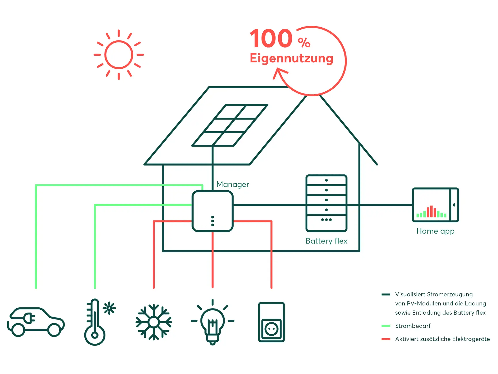 Grafik Energieflüsse im Smart Home: Steuerung durch SOLARWATT Manager und SOLARWATT Home app