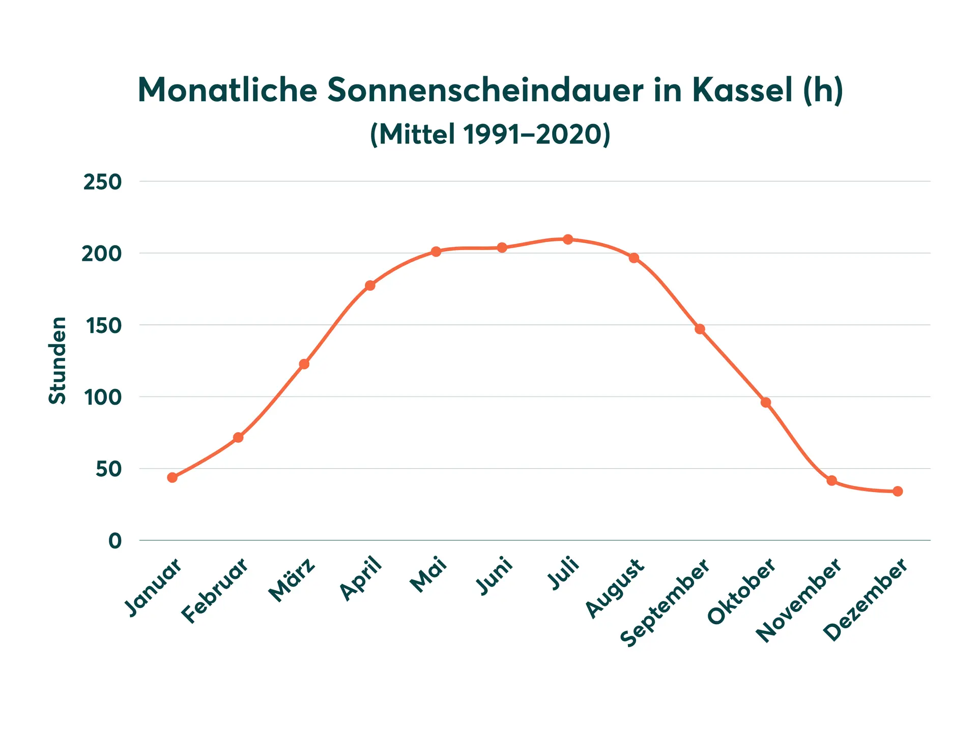 Diagramm der Sonnenscheindauer in Kassel