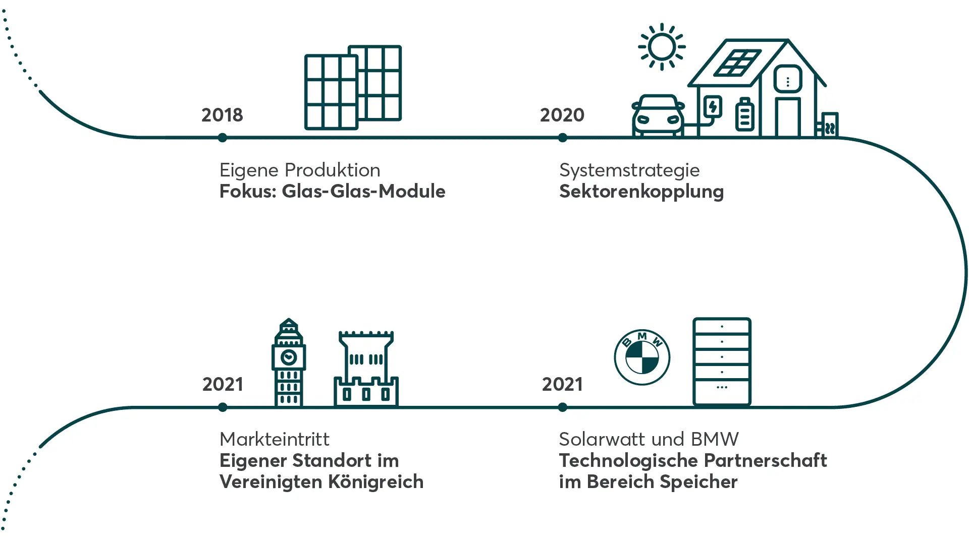 Firmengeschichte Solarwatt 2017 bis 2021