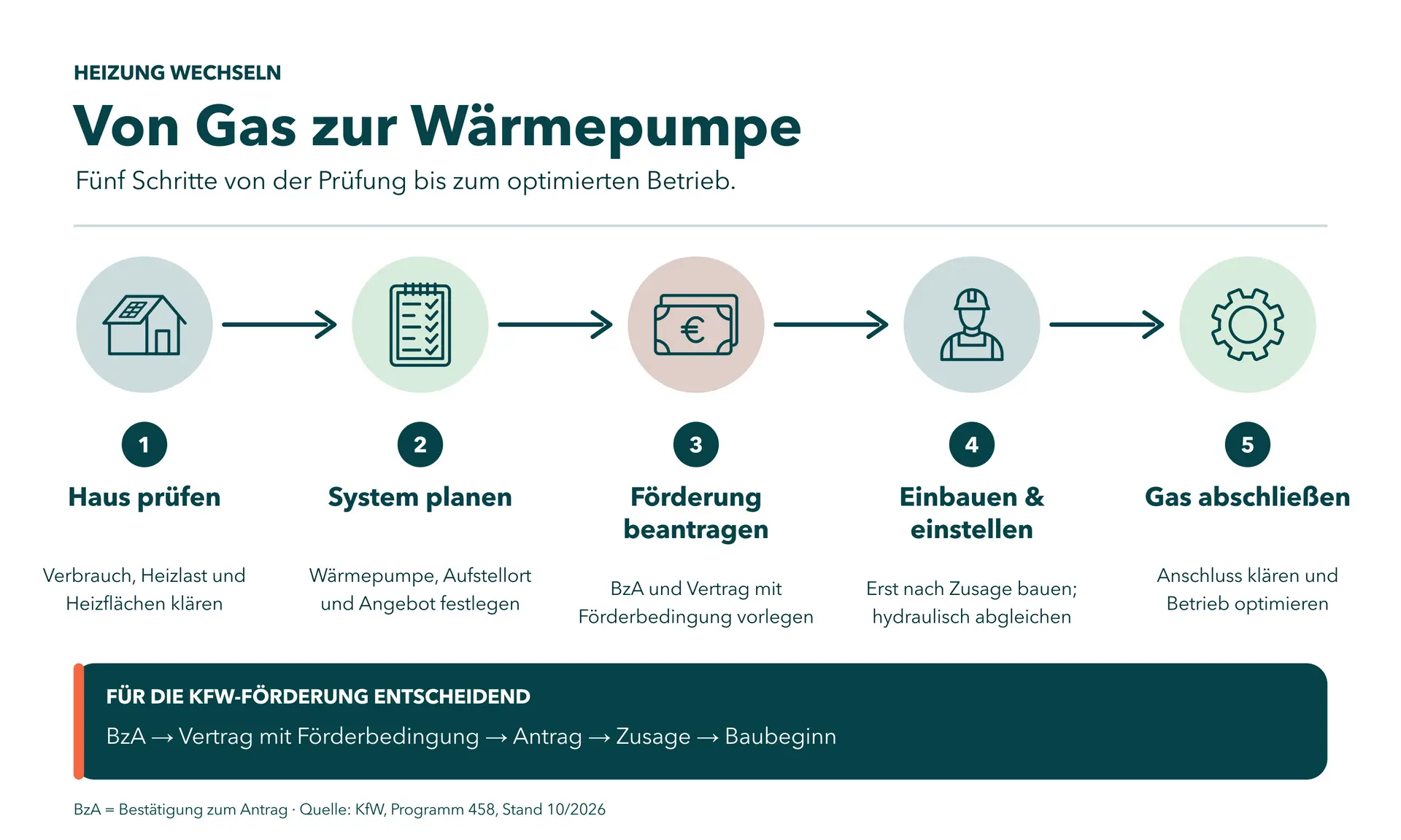 Grafische Darstellung des Wechsels von Gas zu einer Wärmepumpe