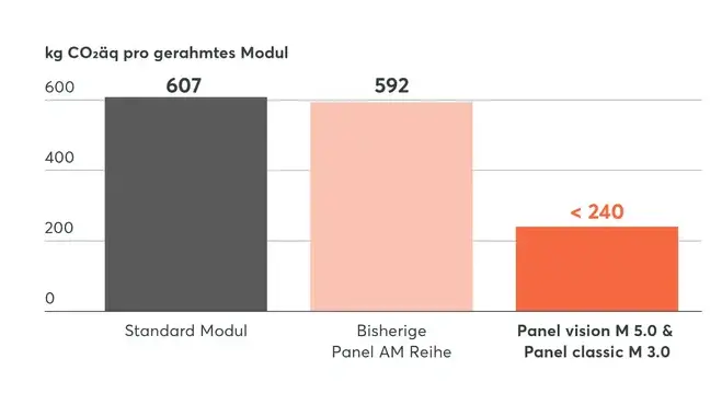 Grafik Vergleich CO2äq gerahmte Module