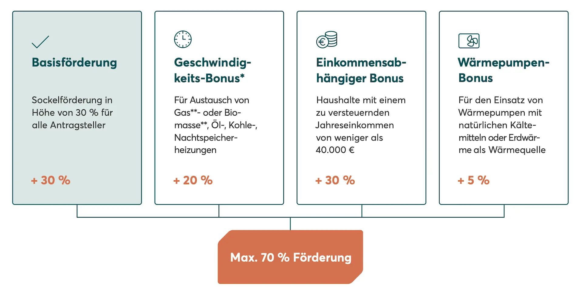 Darstellung der einzelnen Fördermöglichkeiten