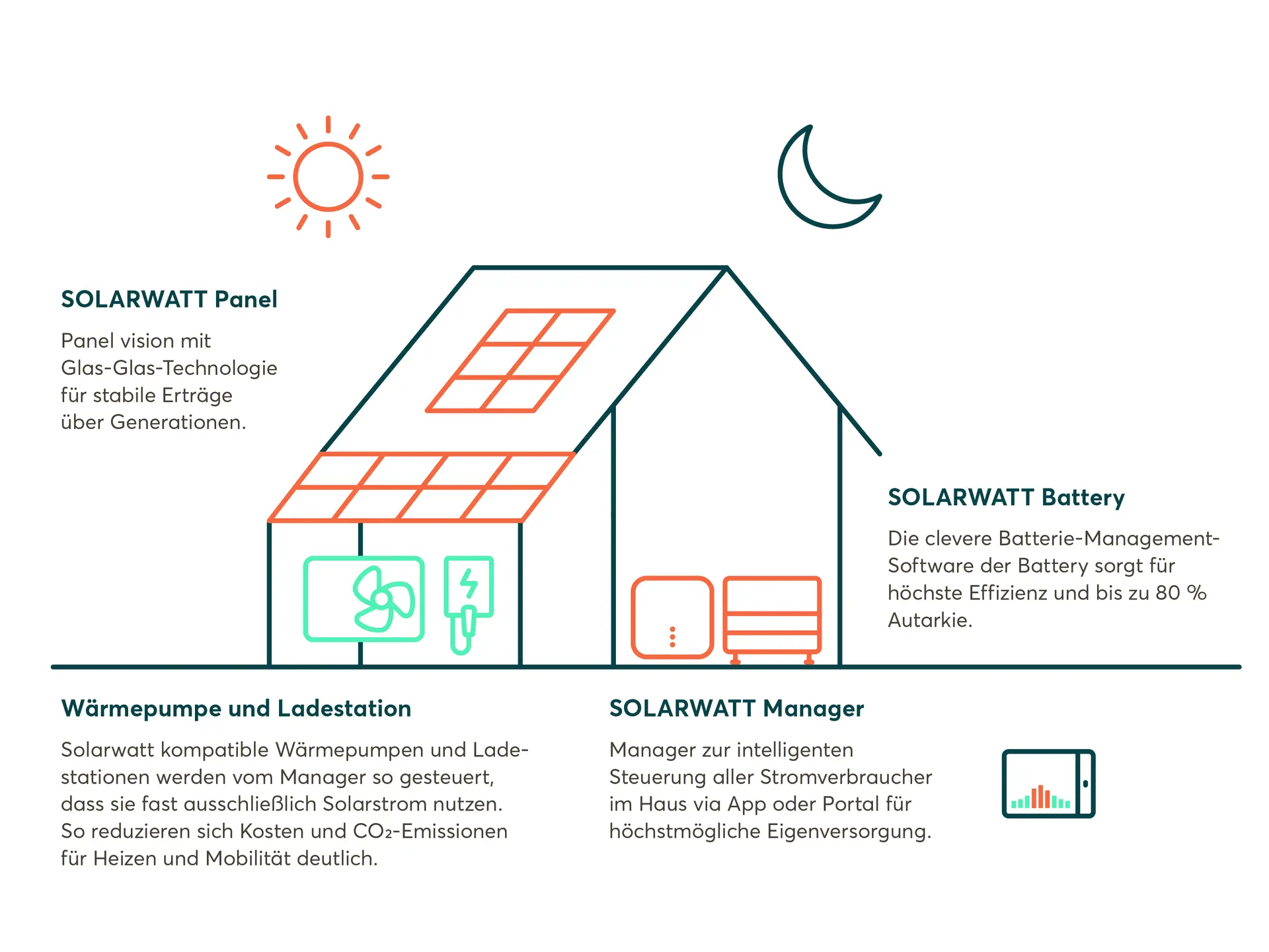 Solarwatt-Komplettlösung mit Wallbox als einem Bestandteil davon