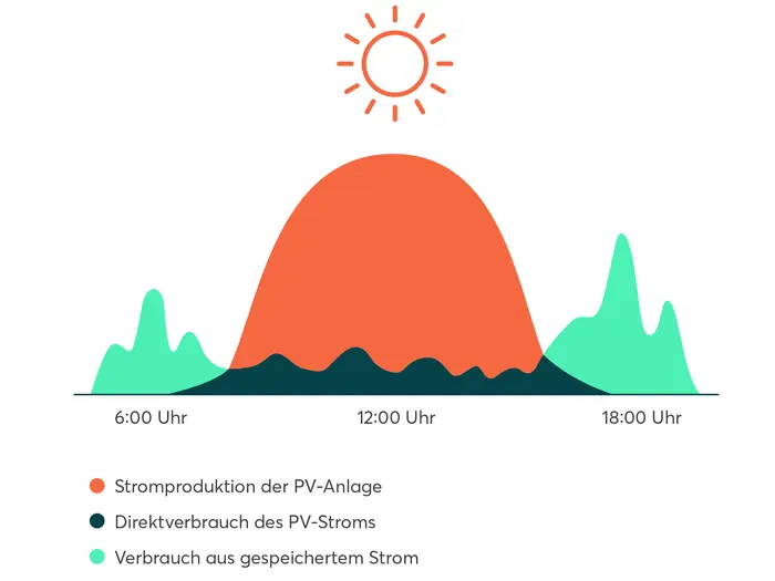 Grafik Nutzung der Speicherleistung