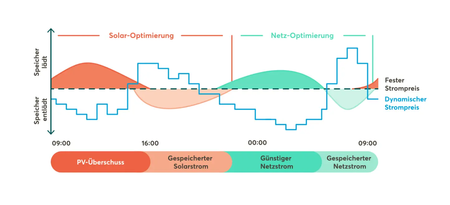 Energiemanagement-Grafik