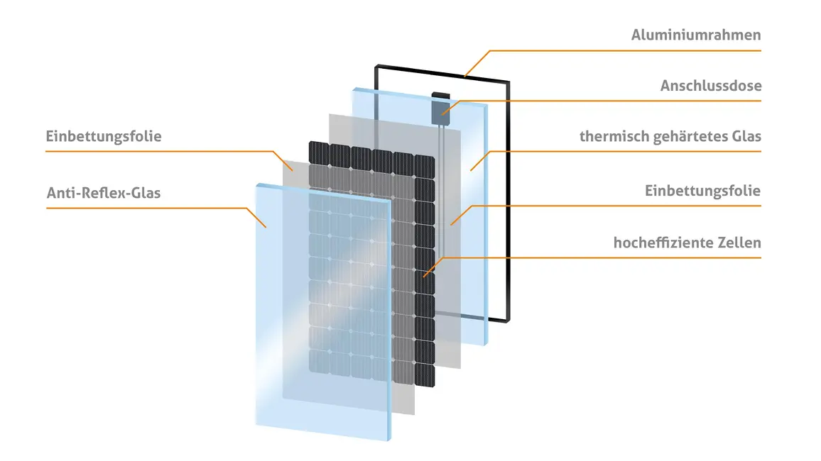 Bestandteile Eines Solarmoduls