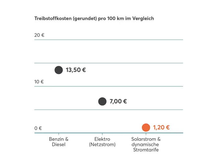 Vergleich Treibstoffkosten pro 100 km