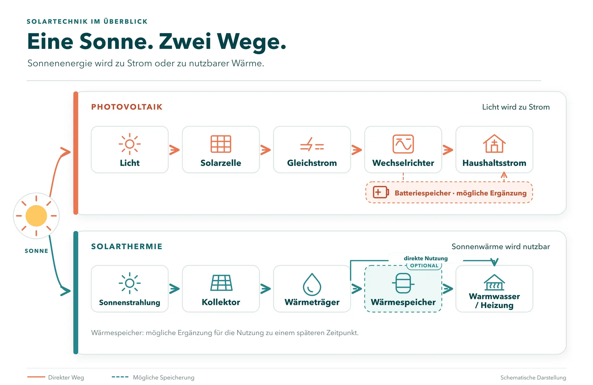 Funktionsweise Solartechnik