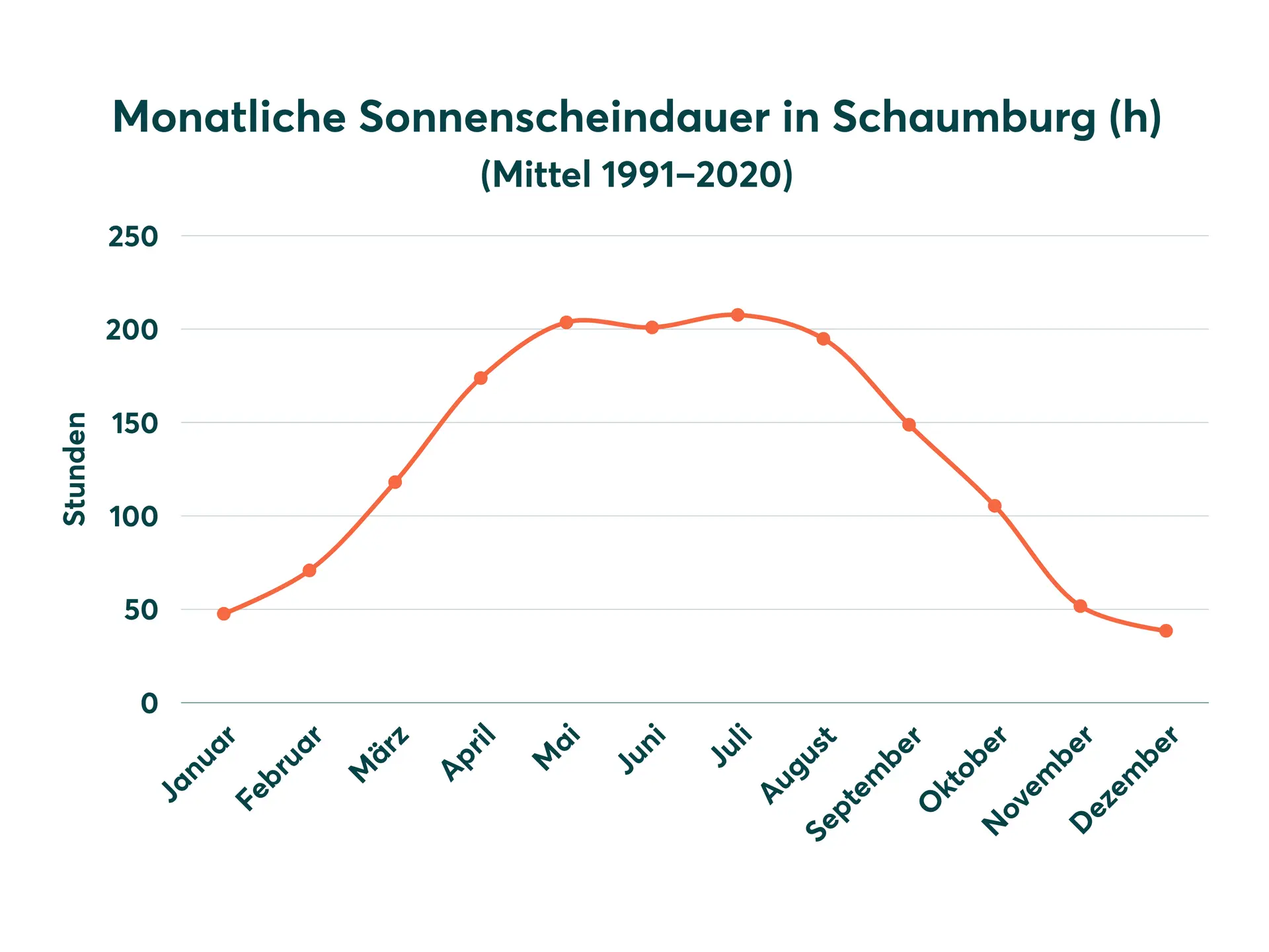 Diagramm der Sonnenscheindauer in Schaumburg