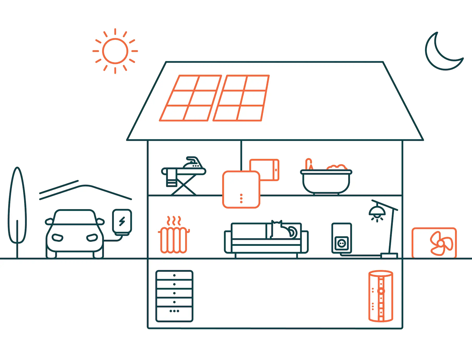 Grafik Solarwatt-Produkte in einem Einfamilienhaus mit besonderer Hervorhebung der Produkte aus dem Bereich Wärme