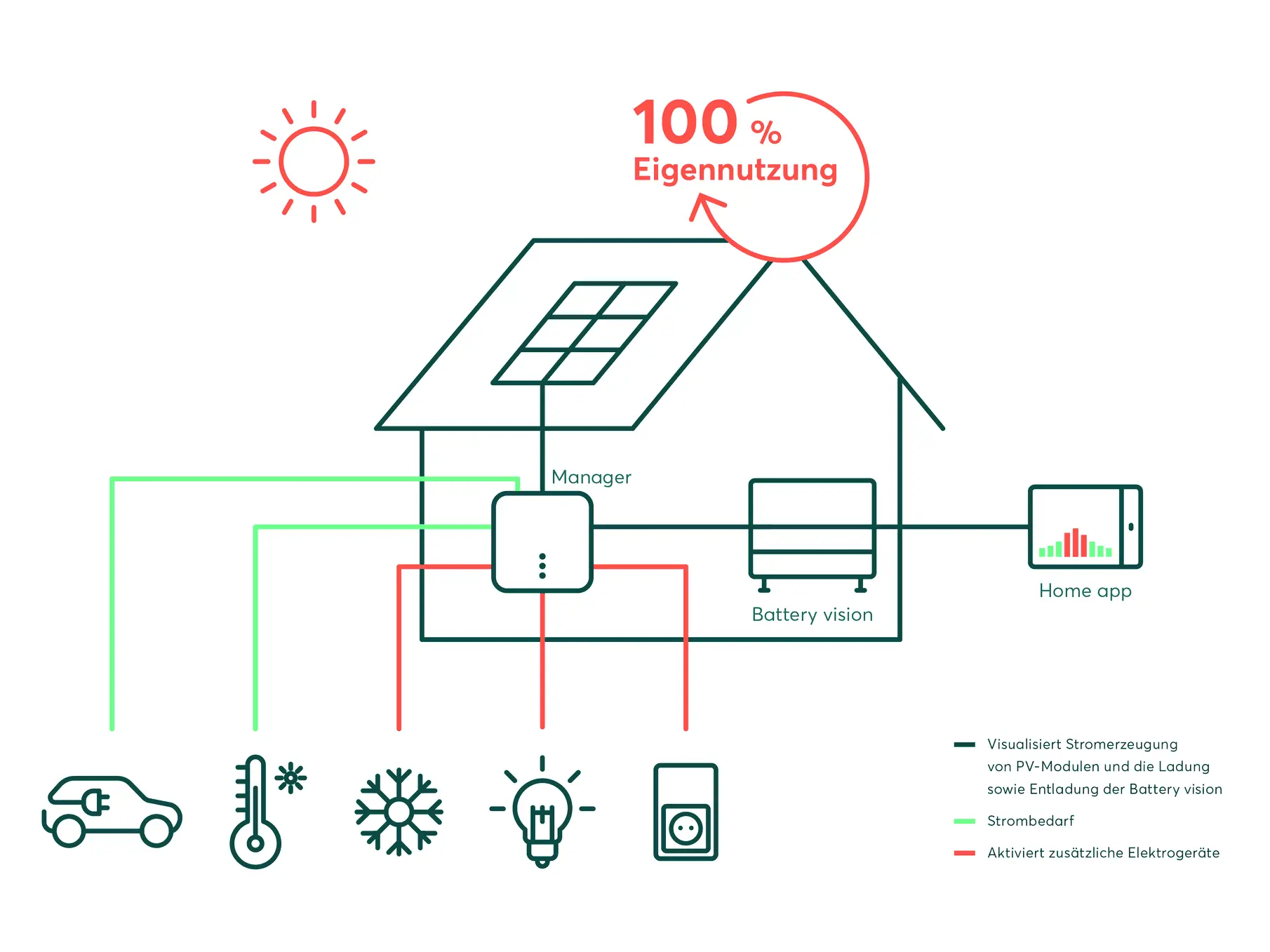 Graphic Maximize self-consumption