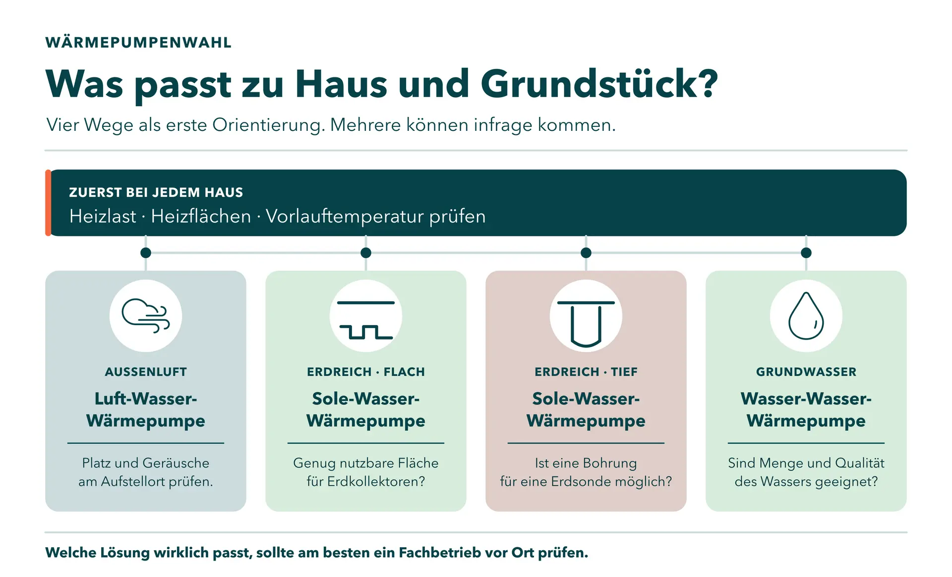Grafische Darstellung von vier verschiedenen Wärmepumpenarten