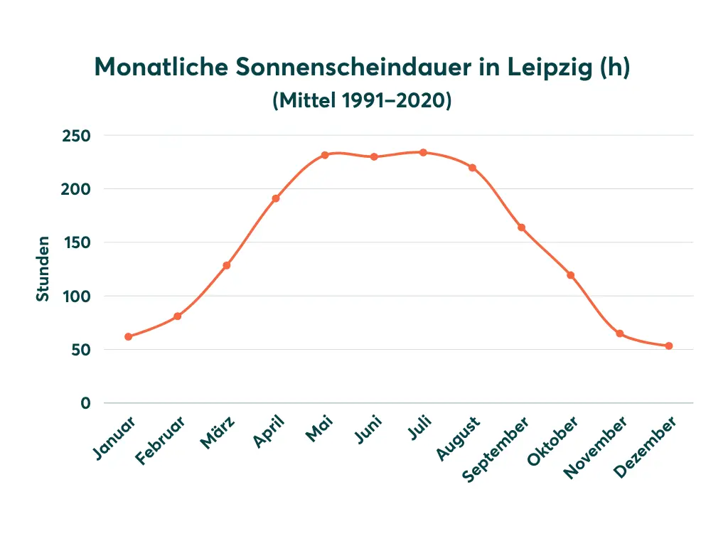 Diagramm der Sonnenscheindauer in Leipzig
