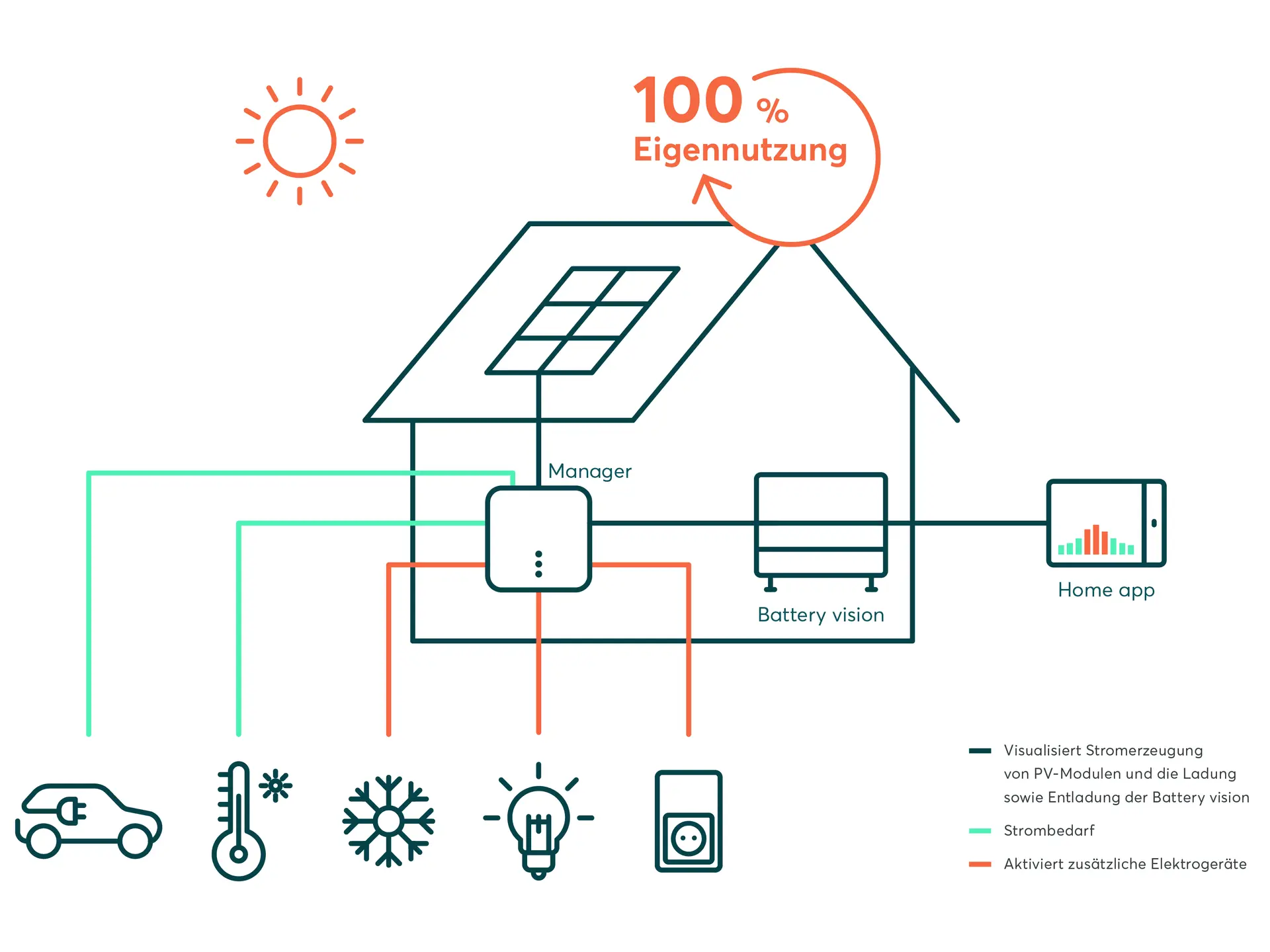 Grafik Energieflüsse im Smart Home: Steuerung durch SOLARWATT Manager und SOLARWATT Home app