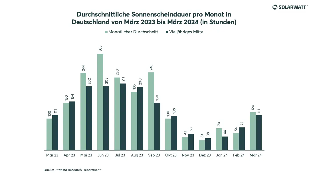 Grafik Durchschnittliche Sonnenscheindauer pro Monat in Deutschland von März 2023 bis März 2024