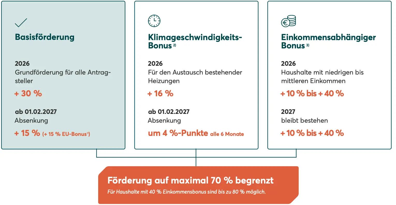 Wärmepumpen-Förderung nach BEG