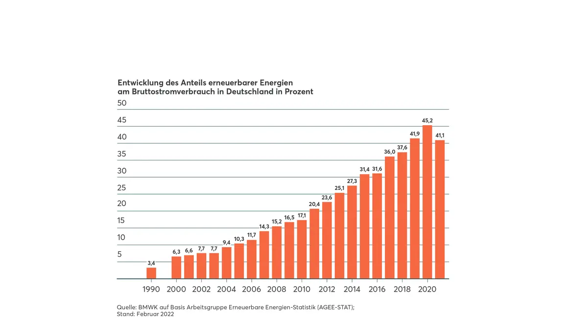 Entwicklung Anteil erneuerbare Energien