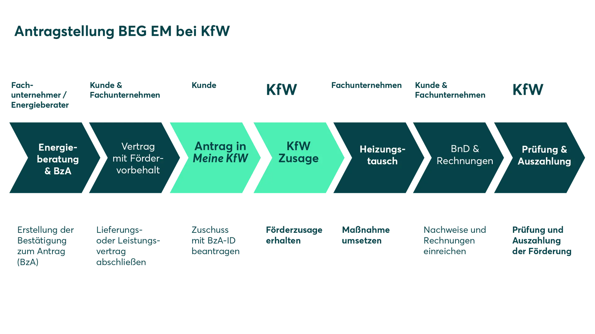 Antragstellung BEG EM bei KfW