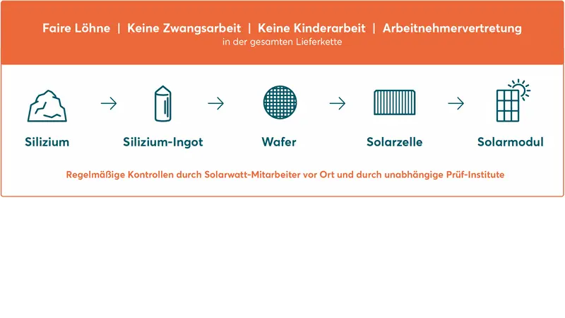 Liederkette eines Solarmoduls