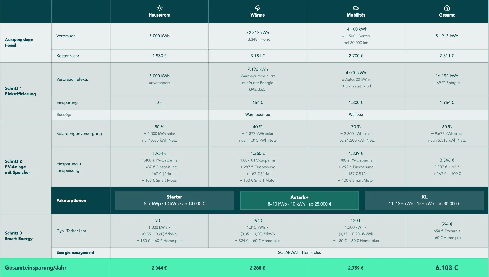 Tabelle, die die Wirtschaftlichkeit eines PV-getriebenen Haushalts aufzeigt