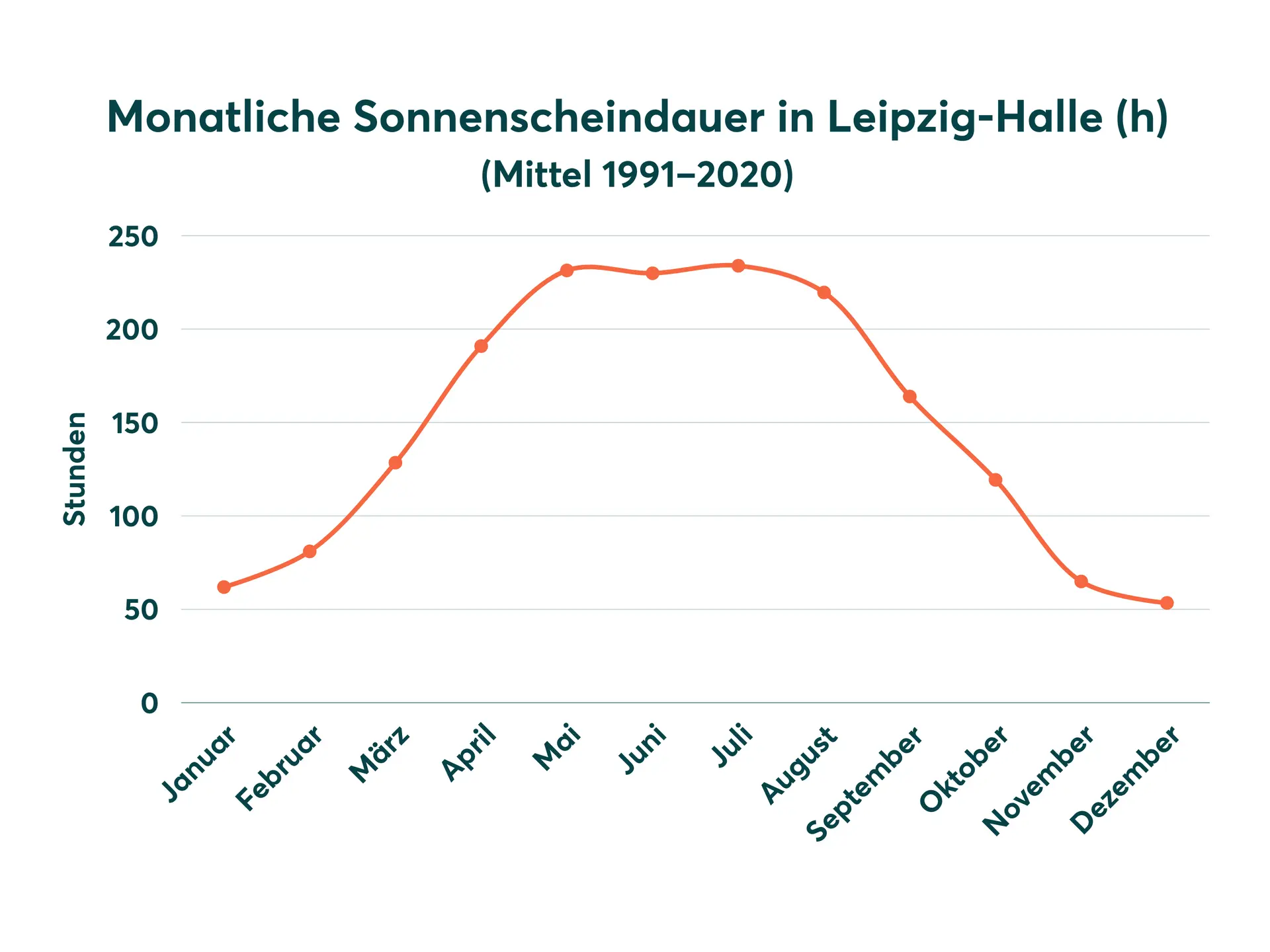 Diagramm der Sonnenscheindauer in Leipzig-Halle