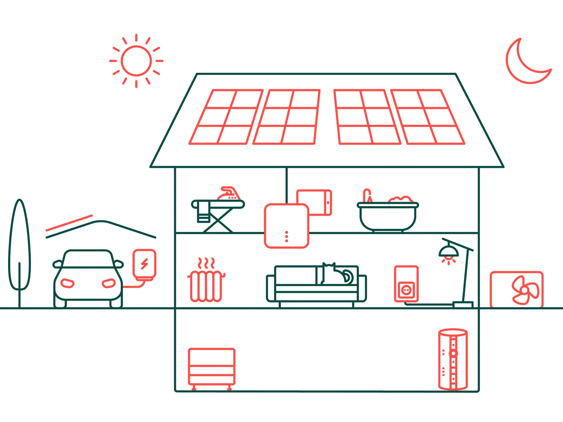 Grafik Solarwatt-Produkte in einem Einfamilienhaus mit besonderer Hervorhebung der Produkte aus dem Bereich Wärme