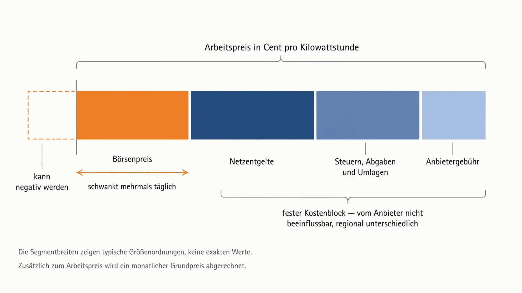 solarwatt-dynamischer-stromtarif-arbeitspreis-bestandteile