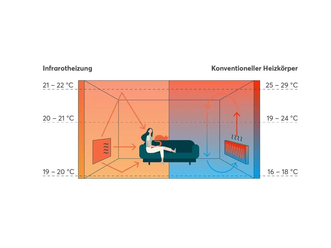 Grafik zum Funktionsprinzip der Infrarotheizung vs. Konventioneller Heizkörper