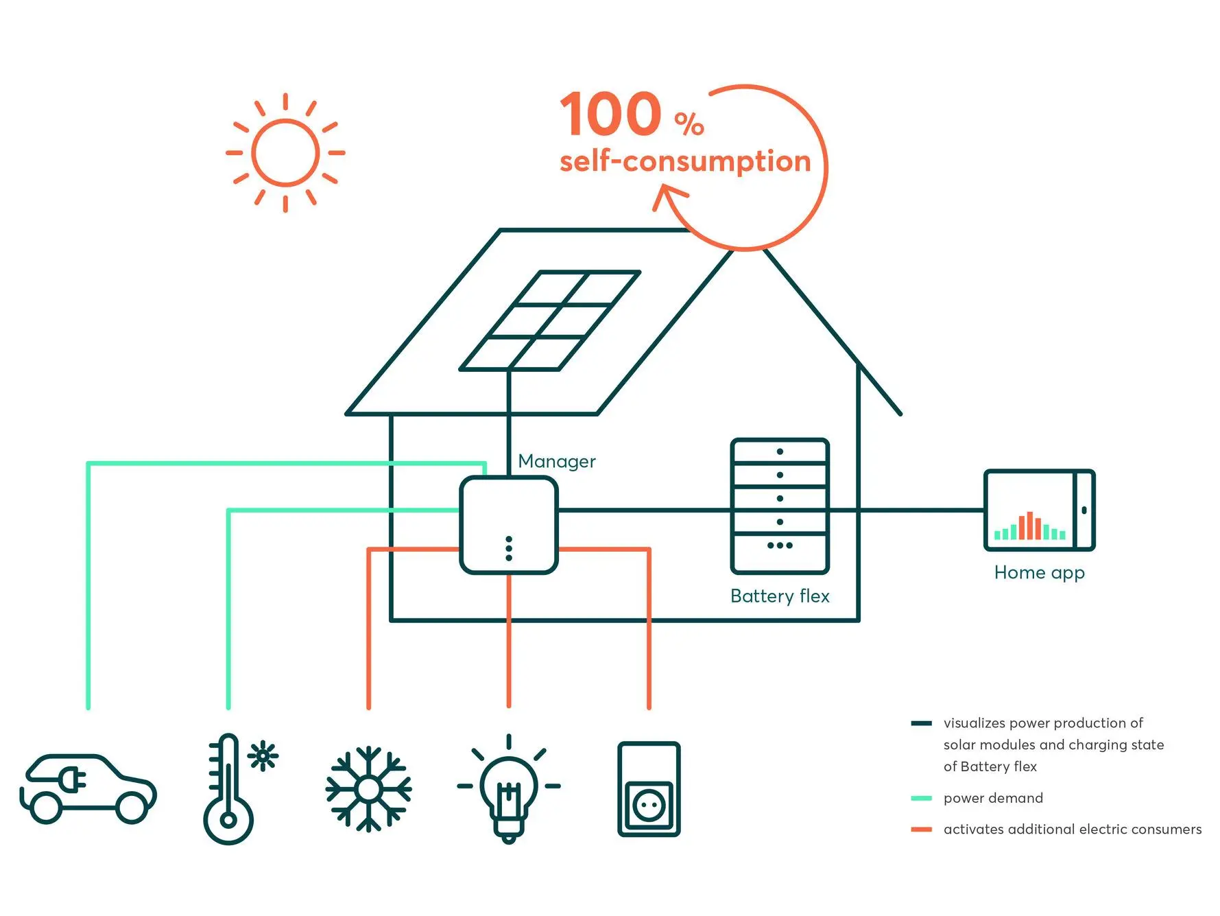 Graphic Maximize self-consumption