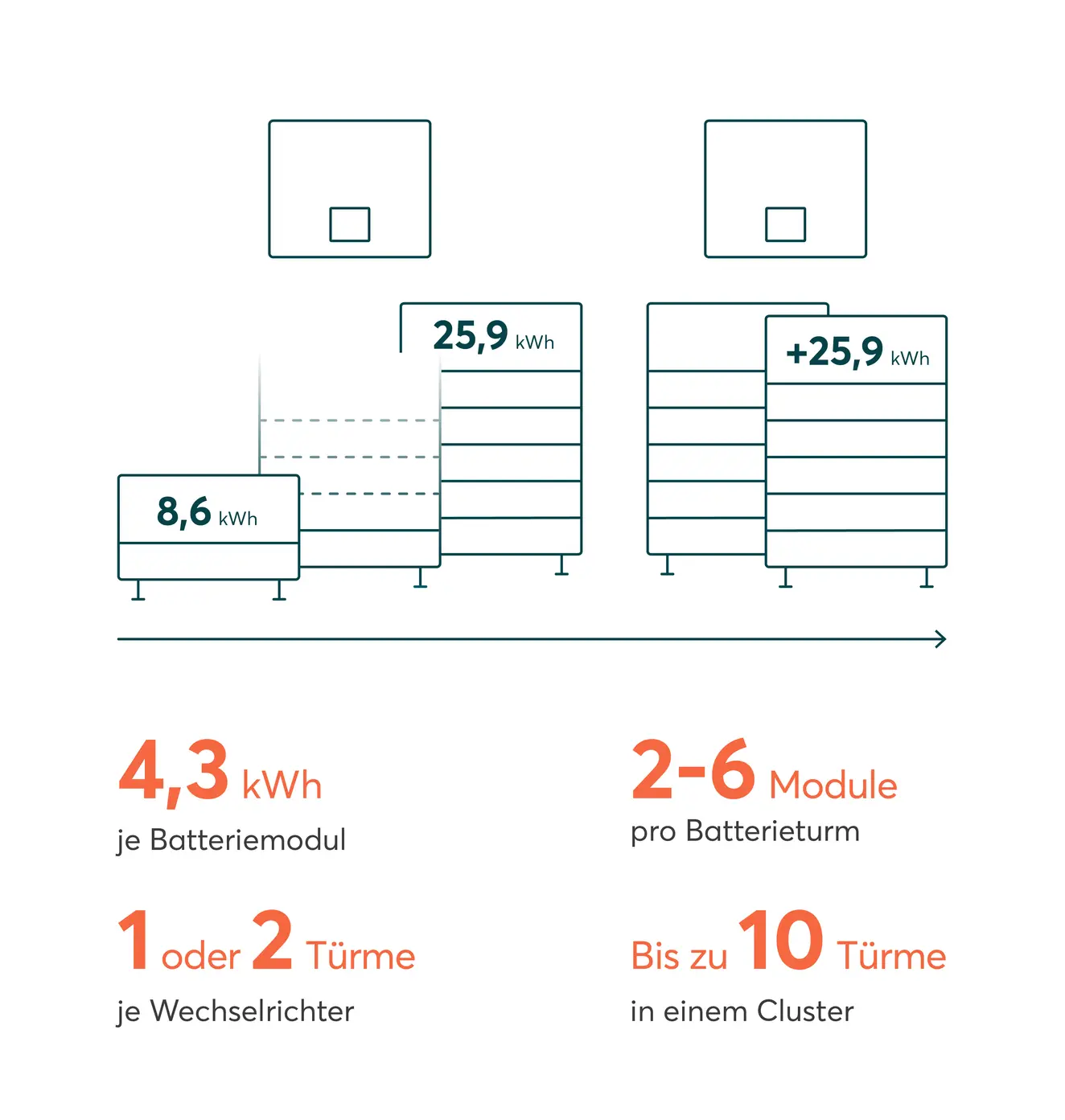 Darstellung der Modularität der SOLARWATT Battery vision
