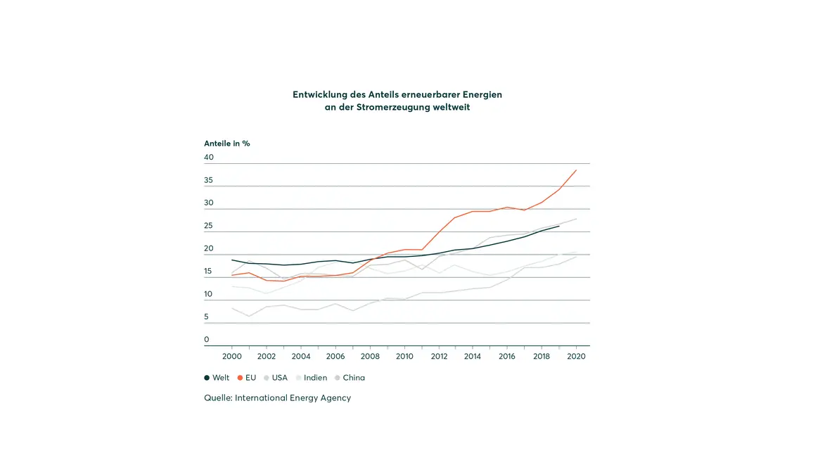 Entwicklung Anteil erneuerbarer Energien