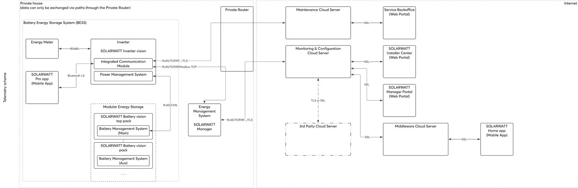 Kommunikationsschema (Beispiel SOLARWATT-Bildverarbeitungssystem)