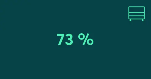 73 %