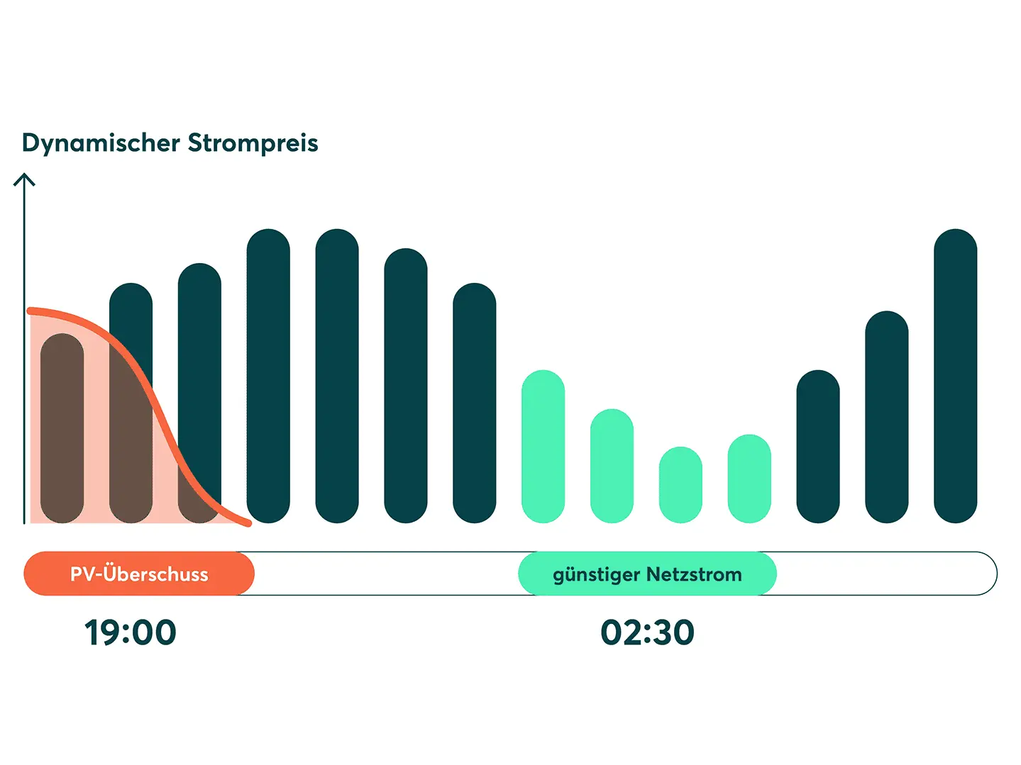 Grafik dynamischer Stromtarif