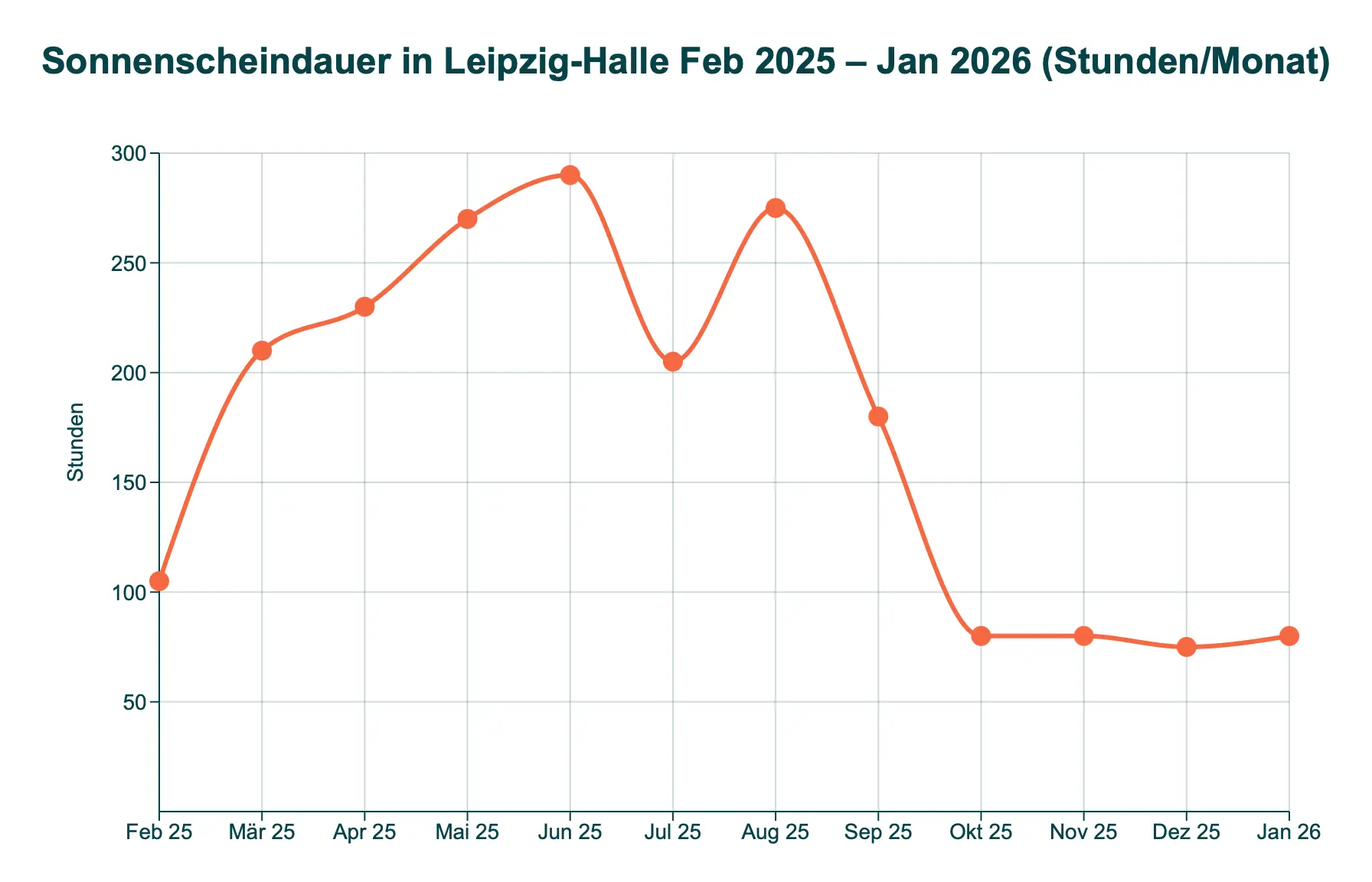 Diagramm der Sonnenscheindauer in Leipzig-Halle Februar 2025