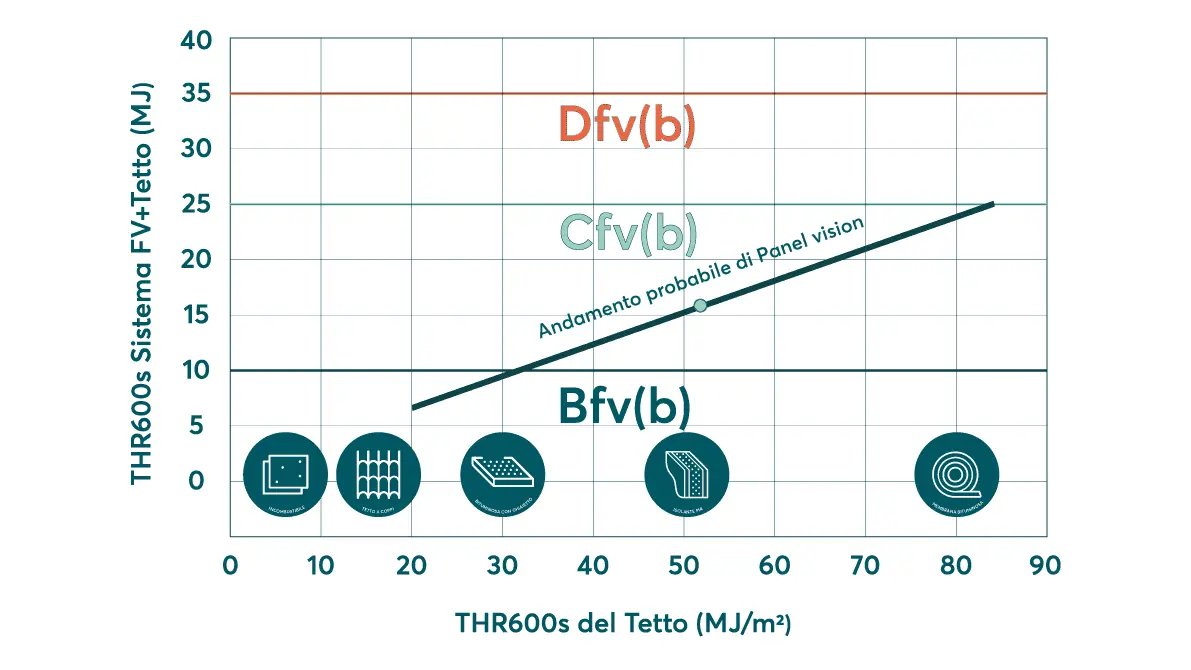 Scenario B - Comportamento al fuoco