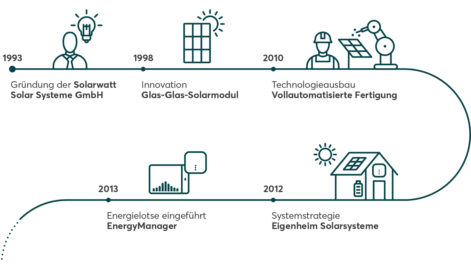 Firmengeschichte Solarwatt 1993 bis 2013