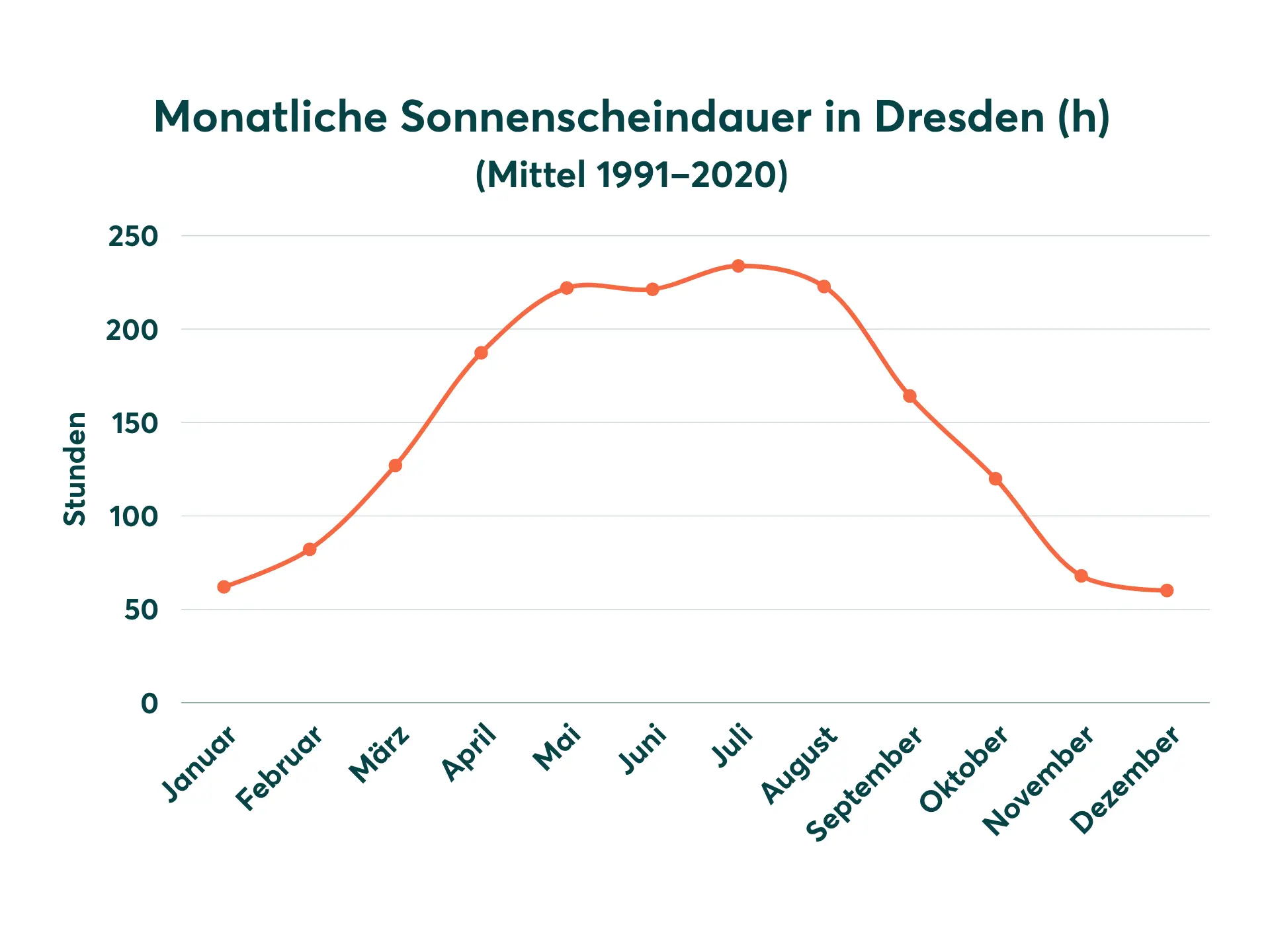 Diagramm der Sonnenscheindauer in Dresden