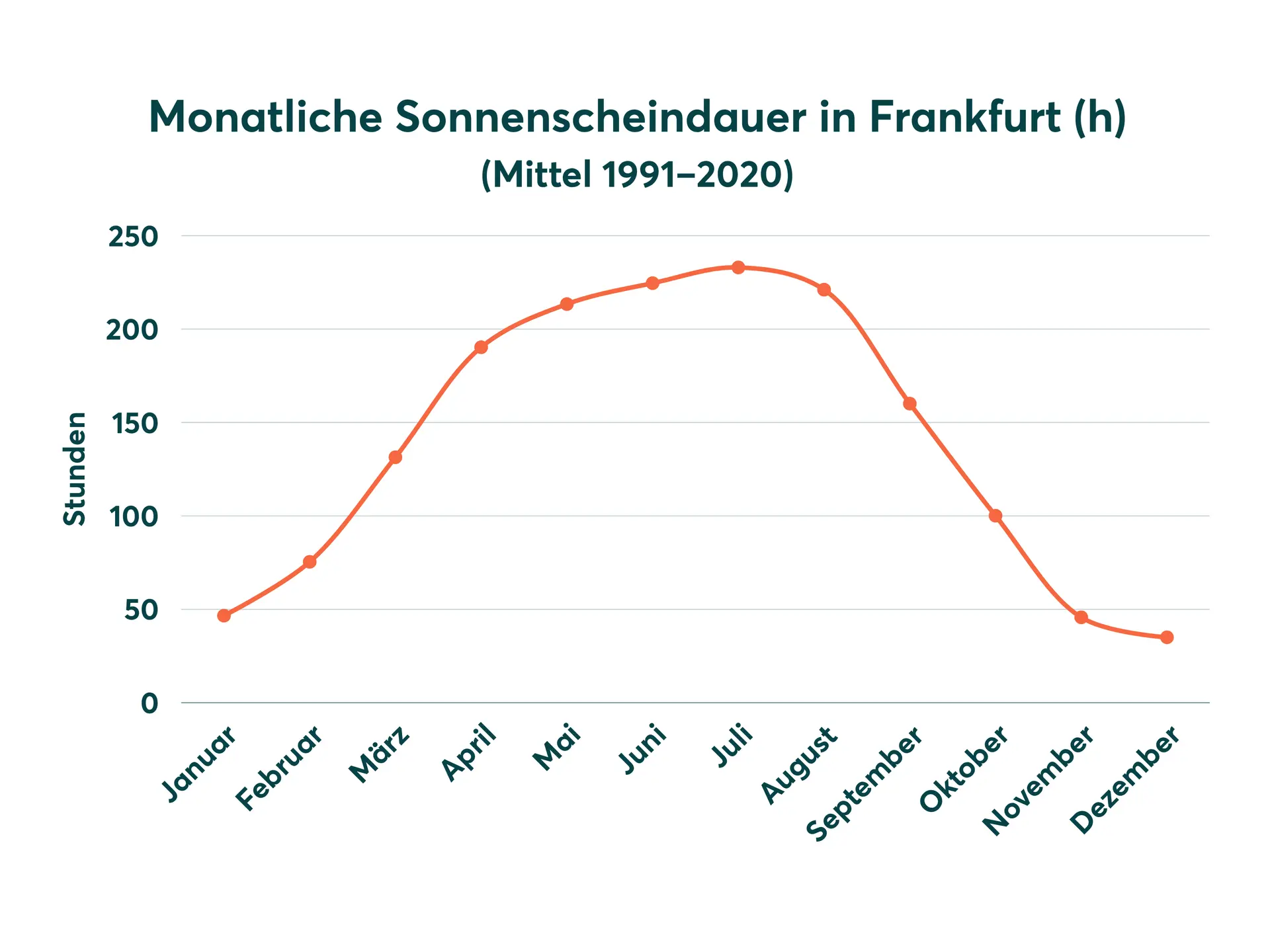 Diagramm der Sonnenscheindauer in Frankfurt