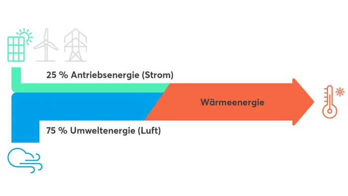 Grafische Darstellung der Funktionsweise einer Wärmepumpe