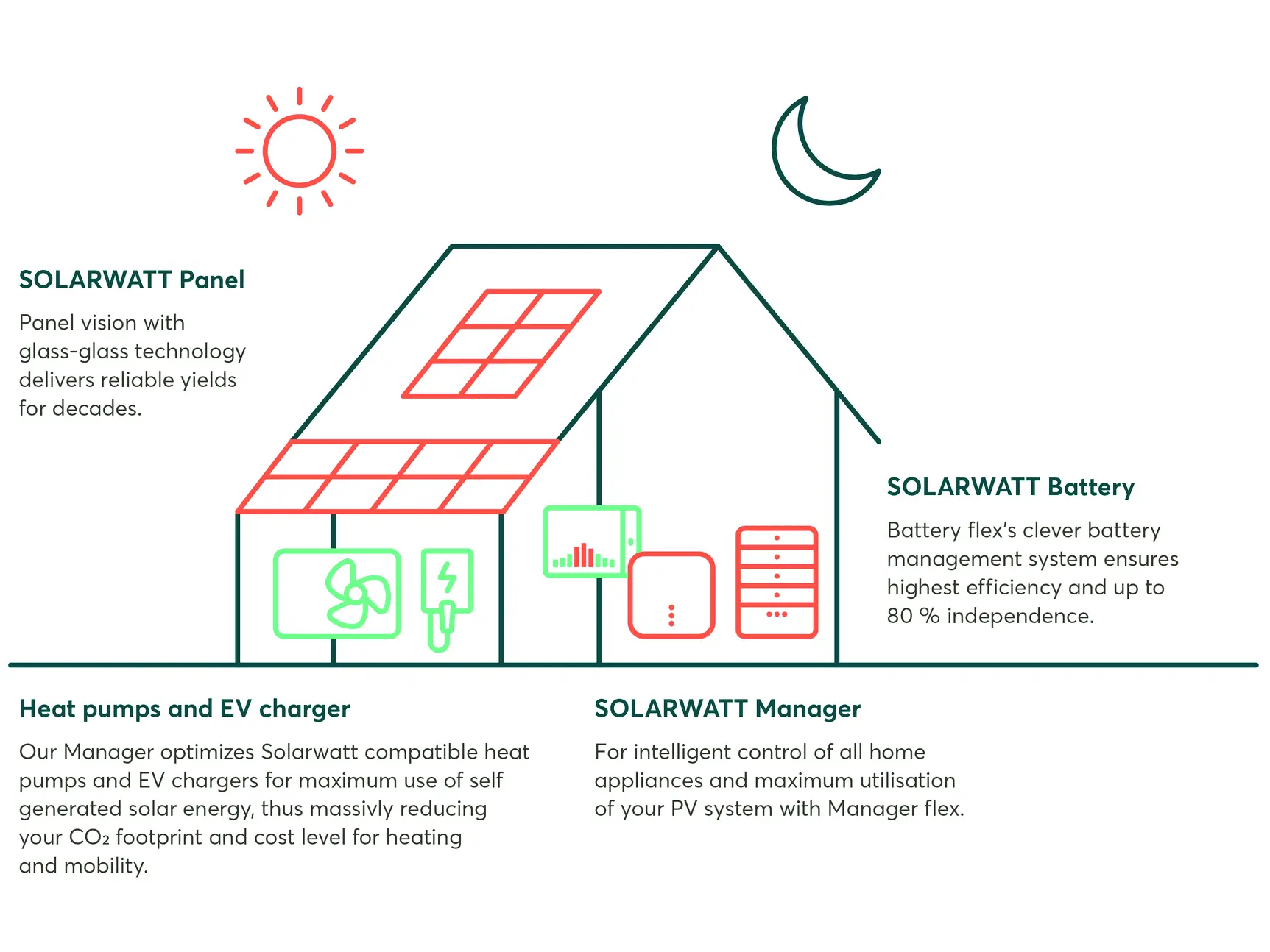 Complete Solarwatt solution with wallbox as one component