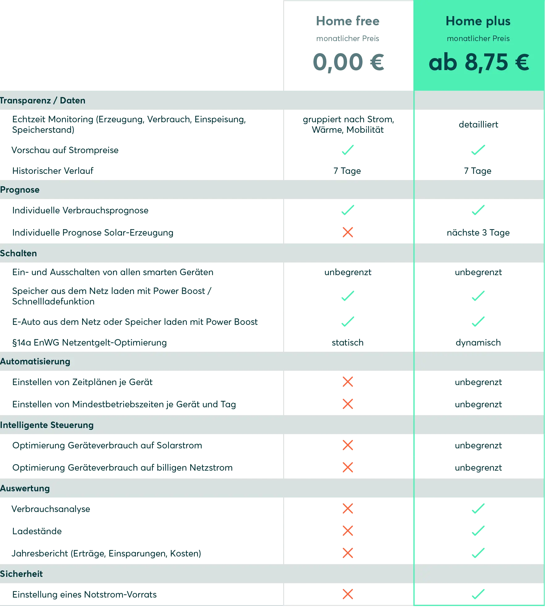 Darstellung Home plus vs. Home free