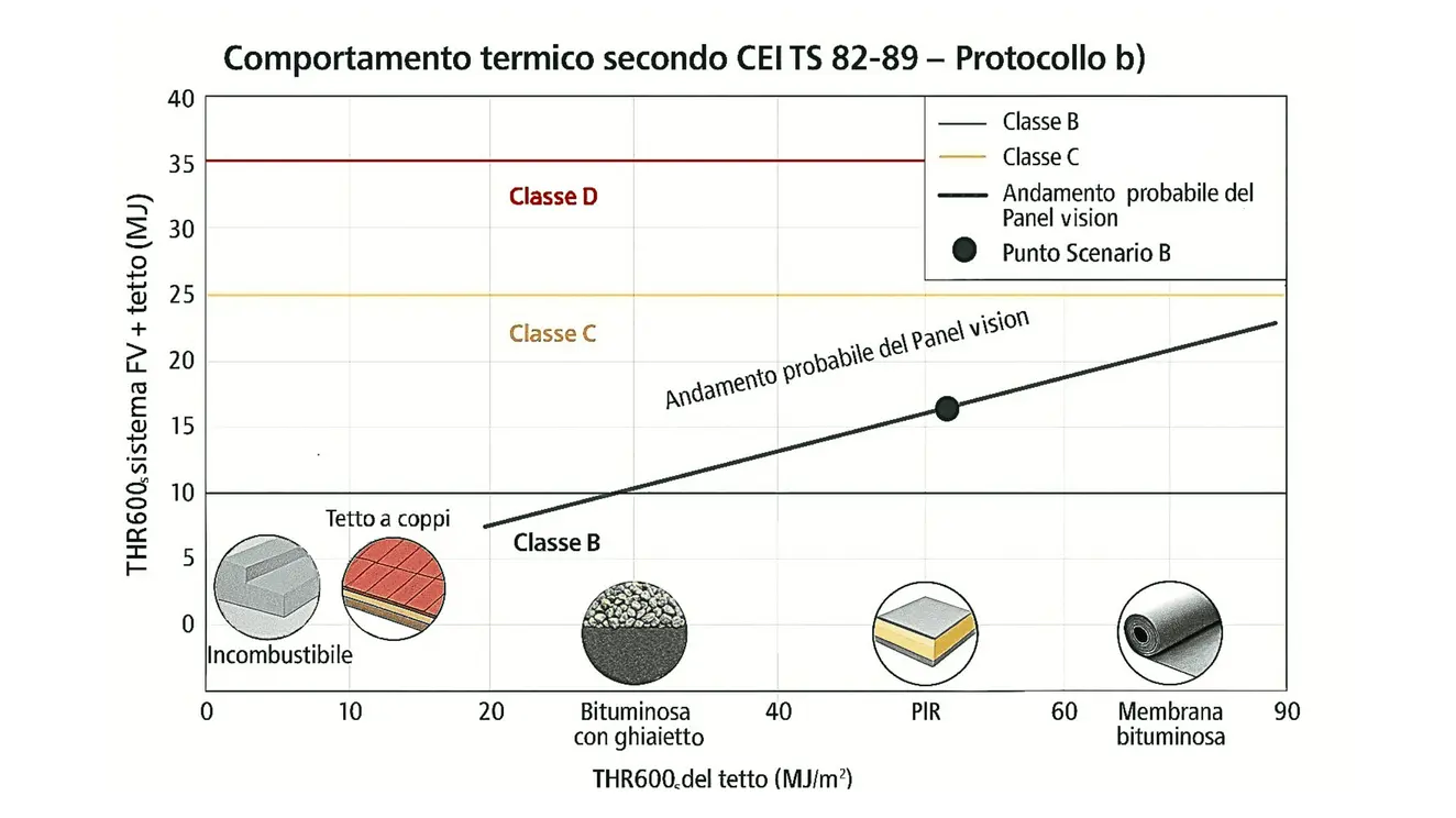 Scenario B - Comportamento al fuoco