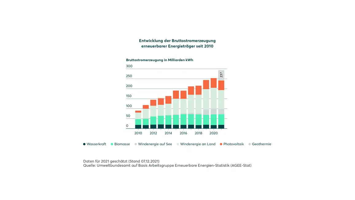 Entwicklung erneuerbare Energien